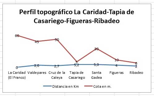 Perfil topogr&aacute;fico La Caridad-Tapia de Casariego-Figueras-Ribadeo