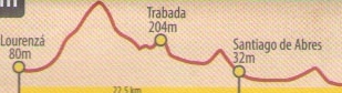 Perfil topogr&aacute;fico entre Santiago de Abres (asturias) y Lourenz&aacute; (Lugo). Camino del Norte a Santiago