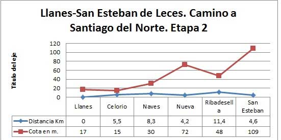 Perfil topogr&aacute;fico Llanes-San Esteban de Leces. Camino del Norte a Santiago. Etapa 2
