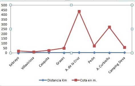 Perfil topogr&aacute;fico Sebrayo-Alto La Cruz-Camping Deva (Gij&oacute;n)