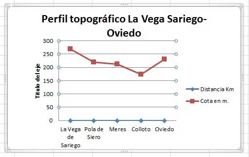 Perfil topogr&aacute;fico entre La Vega Sariego-Oviedo. Camino a Santiago (Asturias)