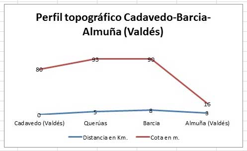Perfil topogr&aacute;fico Cadavedo-Barcia- La Almu&ntilde;a-Luarca (Vald&eacute;s)