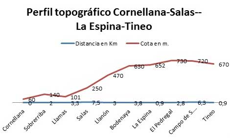 Perfil topogr&aacute;fico Cornellana-Salas-La Espina-Tineo. Camino Primitivo a Santiago