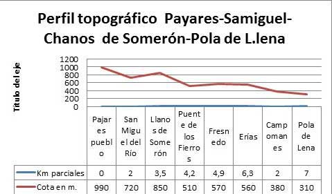 Perfil topogr&aacute;fico Pajares (pueblo)-San Miguel del R&iacute;o-Llanos de Somer&oacute;n-Puente de los Fierros-Herias-Campomanes-Pola de Lane. Camino del Salvador a Santiago