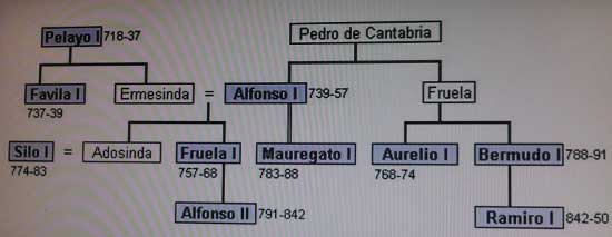 Árbol genealógico de los reyes del reino de Asturias. Falta Alfonso III.